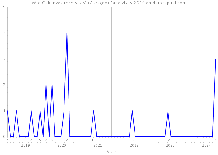 Wild Oak Investments N.V. (Curaçao) Page visits 2024 