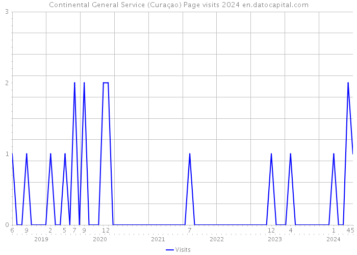 Continental General Service (Curaçao) Page visits 2024 