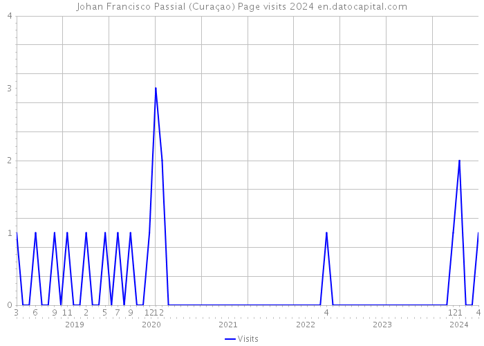Johan Francisco Passial (Curaçao) Page visits 2024 