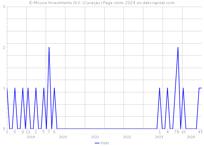E-Mouse Investments N.V. (Curaçao) Page visits 2024 