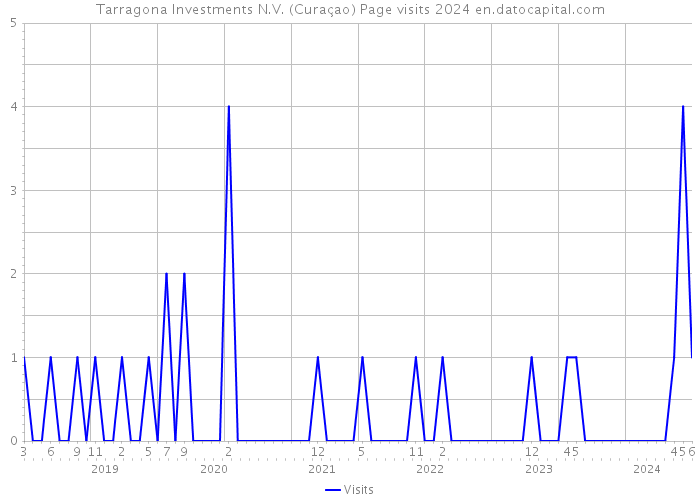 Tarragona Investments N.V. (Curaçao) Page visits 2024 