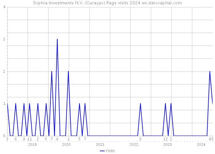 Sophia Investments N.V. (Curaçao) Page visits 2024 