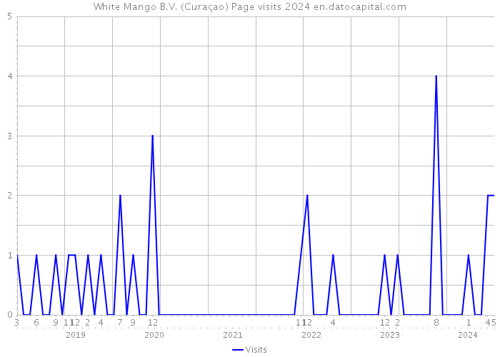 White Mango B.V. (Curaçao) Page visits 2024 