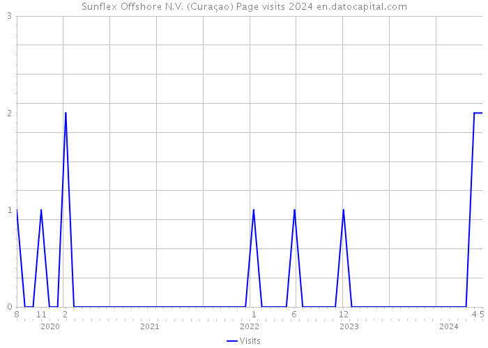 Sunflex Offshore N.V. (Curaçao) Page visits 2024 