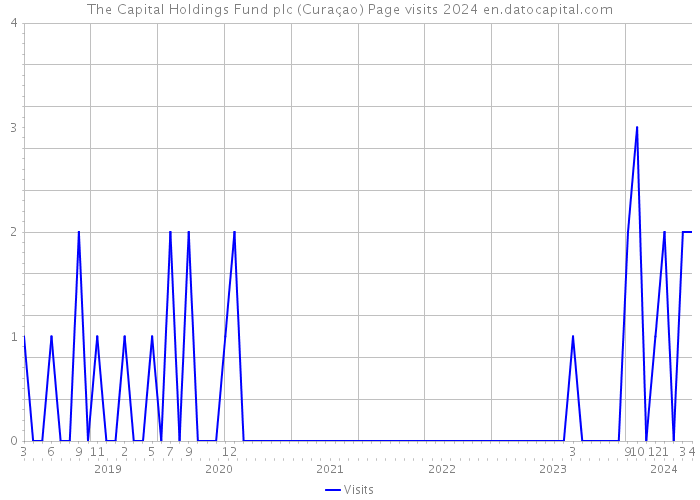 The Capital Holdings Fund plc (Curaçao) Page visits 2024 