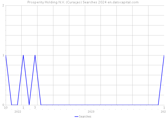 Prosperity Holding N.V. (Curaçao) Searches 2024 