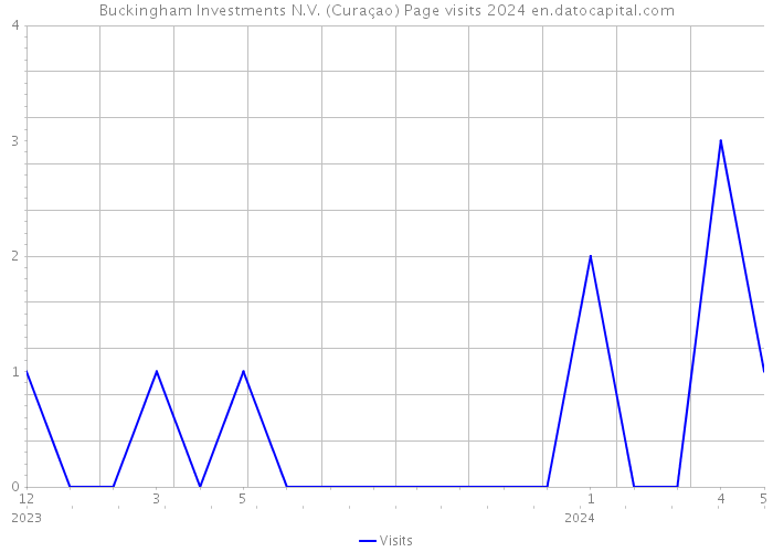 Buckingham Investments N.V. (Curaçao) Page visits 2024 