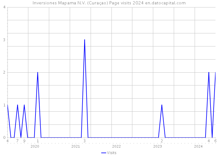 Inversiones Mapama N.V. (Curaçao) Page visits 2024 