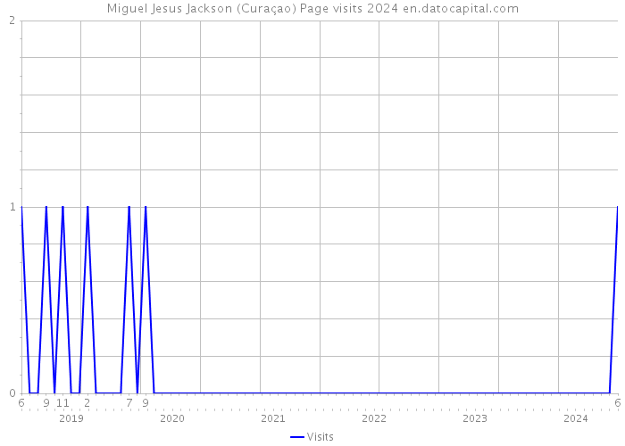 Miguel Jesus Jackson (Curaçao) Page visits 2024 