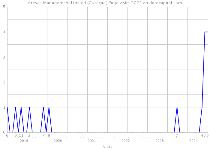 Aresco Management Limited (Curaçao) Page visits 2024 