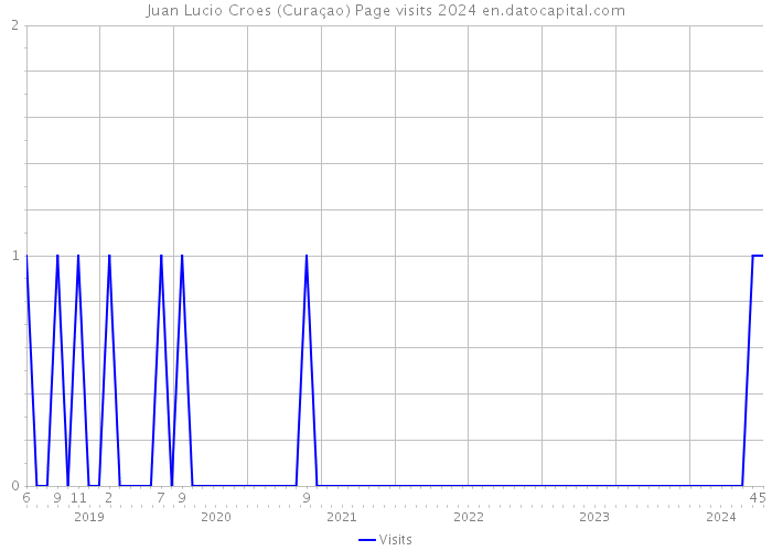 Juan Lucio Croes (Curaçao) Page visits 2024 