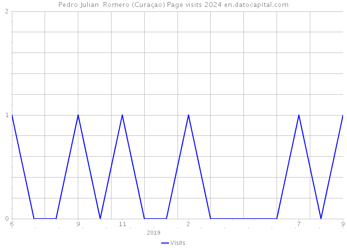 Pedro Julian Romero (Curaçao) Page visits 2024 