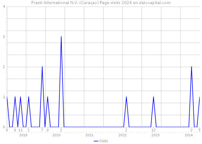 Frank International N.V. (Curaçao) Page visits 2024 