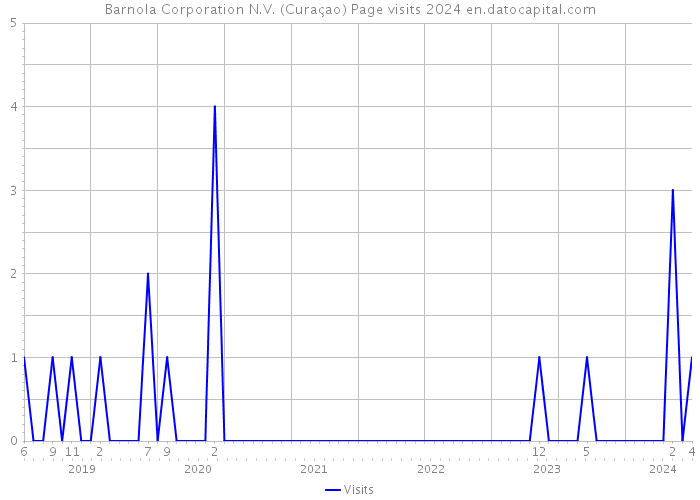 Barnola Corporation N.V. (Curaçao) Page visits 2024 