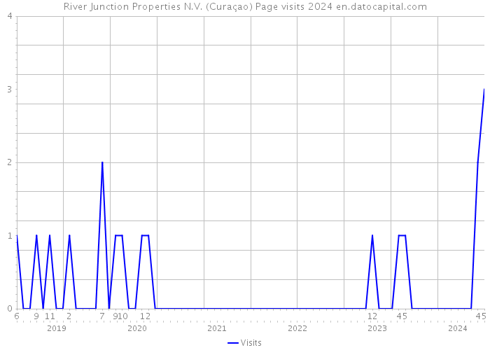 River Junction Properties N.V. (Curaçao) Page visits 2024 