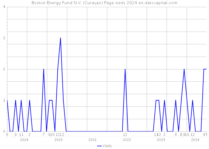 Boston Energy Fund N.V. (Curaçao) Page visits 2024 