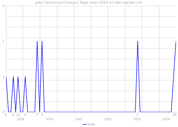 Julio Carrizosa (Curaçao) Page visits 2024 