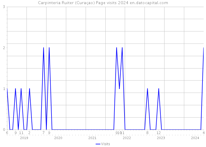 Carpinteria Ruiter (Curaçao) Page visits 2024 