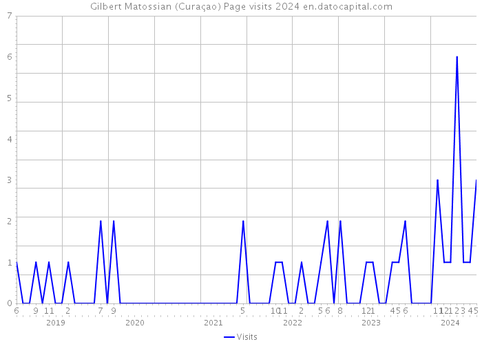 Gilbert Matossian (Curaçao) Page visits 2024 