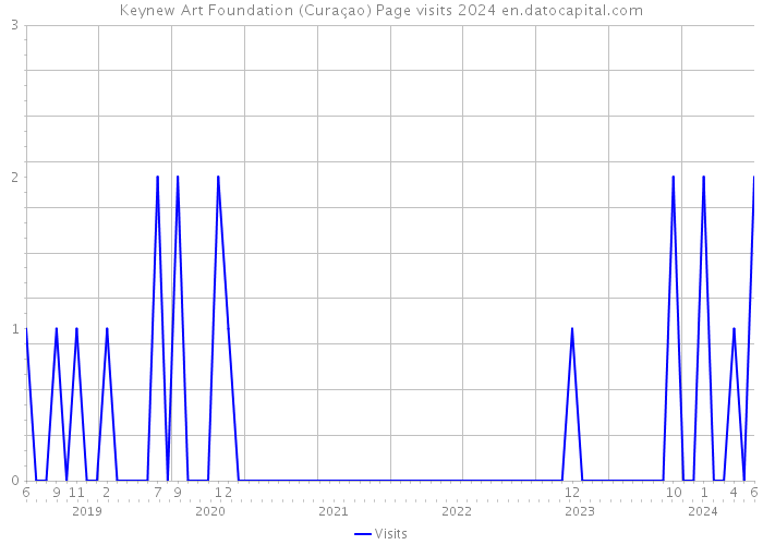 Keynew Art Foundation (Curaçao) Page visits 2024 