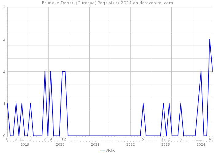 Brunello Donati (Curaçao) Page visits 2024 