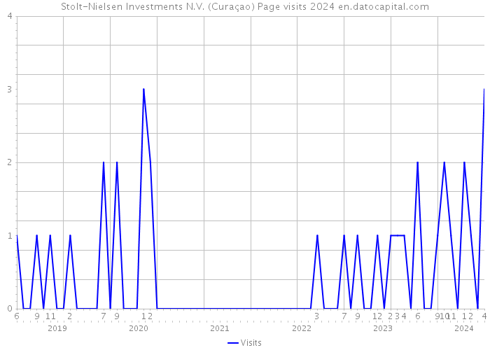 Stolt-Nielsen Investments N.V. (Curaçao) Page visits 2024 