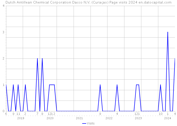 Dutch Antillean Chemical Corporation Dacco N.V. (Curaçao) Page visits 2024 