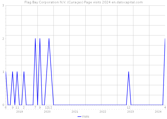 Flag Bay Corporation N.V. (Curaçao) Page visits 2024 