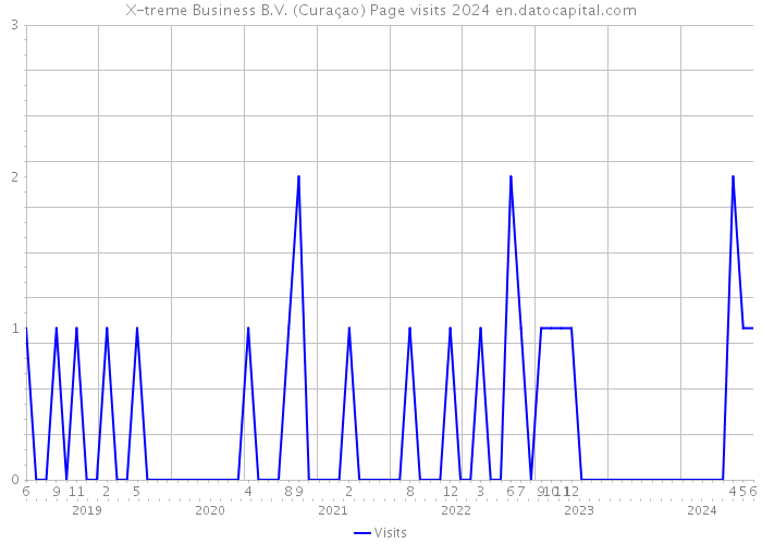 X-treme Business B.V. (Curaçao) Page visits 2024 