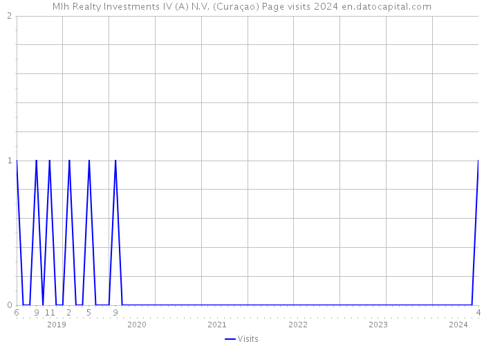 Mlh Realty Investments IV (A) N.V. (Curaçao) Page visits 2024 