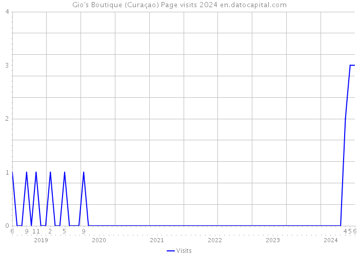 Gio's Boutique (Curaçao) Page visits 2024 