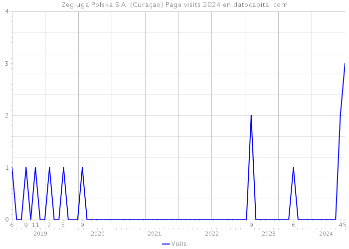 Zegluga Polska S.A. (Curaçao) Page visits 2024 
