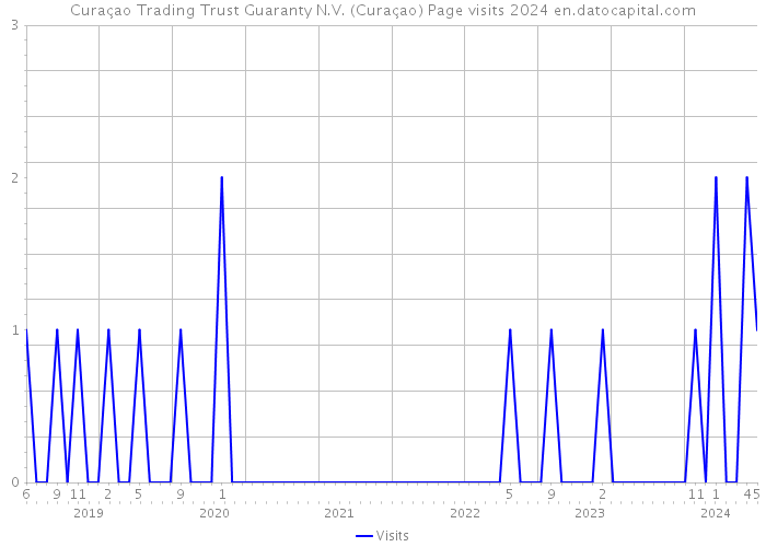 Curaçao Trading Trust Guaranty N.V. (Curaçao) Page visits 2024 