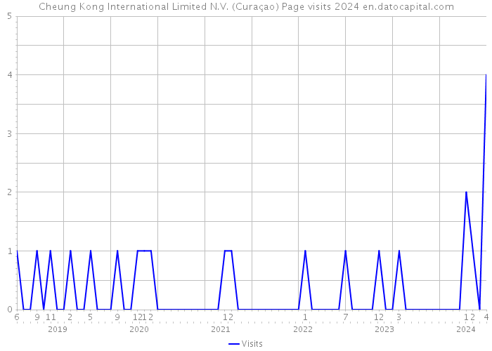 Cheung Kong International Limited N.V. (Curaçao) Page visits 2024 