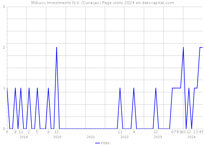 Mibuco Investments N.V. (Curaçao) Page visits 2024 