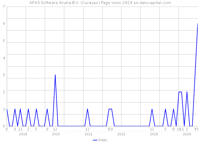 AFAS Software Aruba B.V. (Curaçao) Page visits 2024 