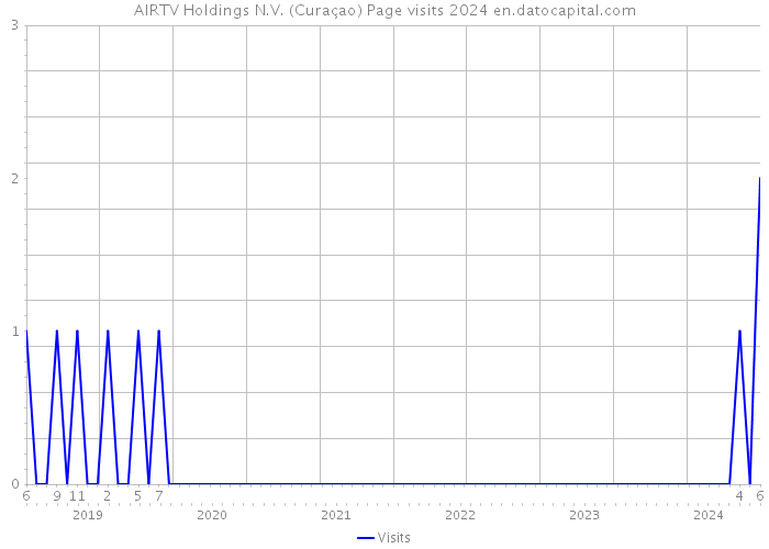 AIRTV Holdings N.V. (Curaçao) Page visits 2024 