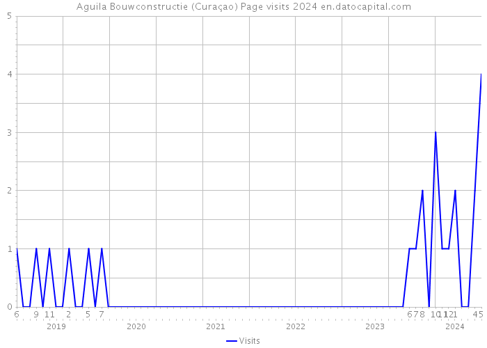 Aguila Bouwconstructie (Curaçao) Page visits 2024 