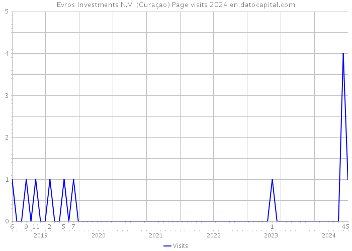 Evros Investments N.V. (Curaçao) Page visits 2024 