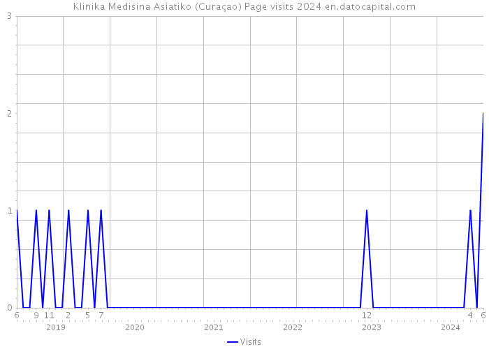 Klinika Medisina Asiatiko (Curaçao) Page visits 2024 