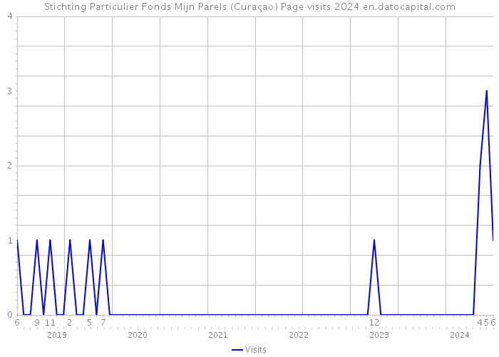 Stichting Particulier Fonds Mijn Parels (Curaçao) Page visits 2024 
