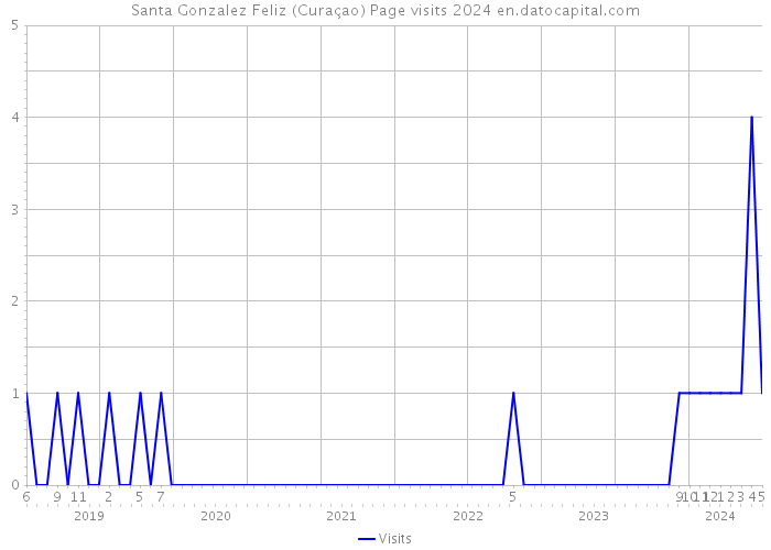 Santa Gonzalez Feliz (Curaçao) Page visits 2024 