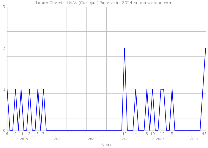 Latam Chemical N.V. (Curaçao) Page visits 2024 