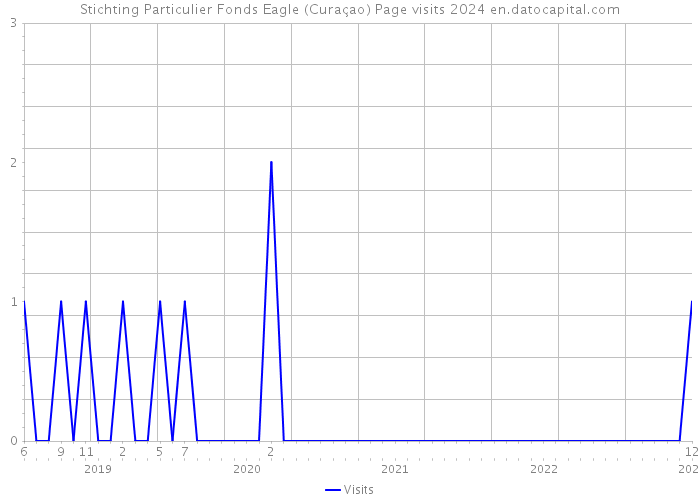 Stichting Particulier Fonds Eagle (Curaçao) Page visits 2024 