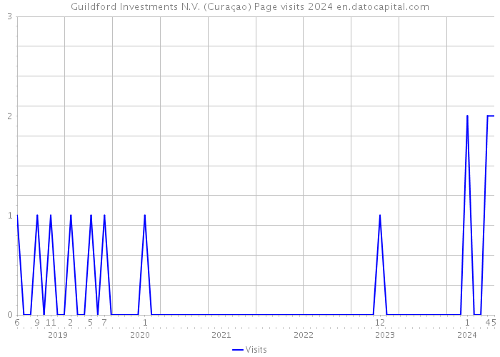 Guildford Investments N.V. (Curaçao) Page visits 2024 