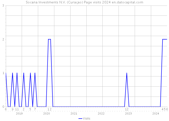 Socana Investments N.V. (Curaçao) Page visits 2024 