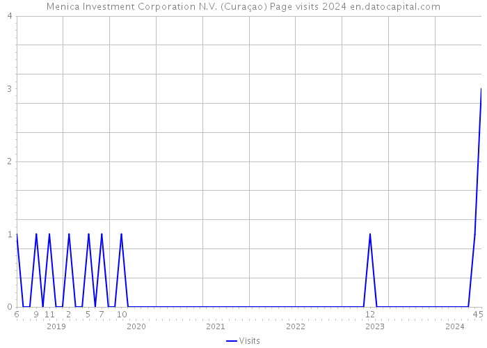 Menica Investment Corporation N.V. (Curaçao) Page visits 2024 