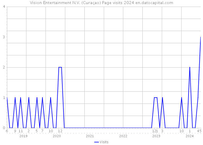 Vision Entertainment N.V. (Curaçao) Page visits 2024 