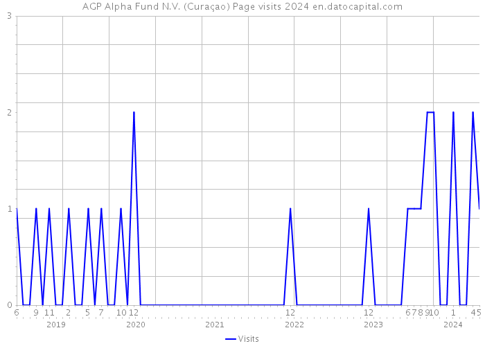 AGP Alpha Fund N.V. (Curaçao) Page visits 2024 