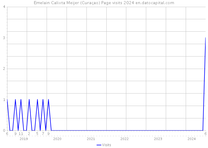 Emelain Calixta Meijer (Curaçao) Page visits 2024 